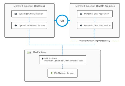 Dynamics CRM on.